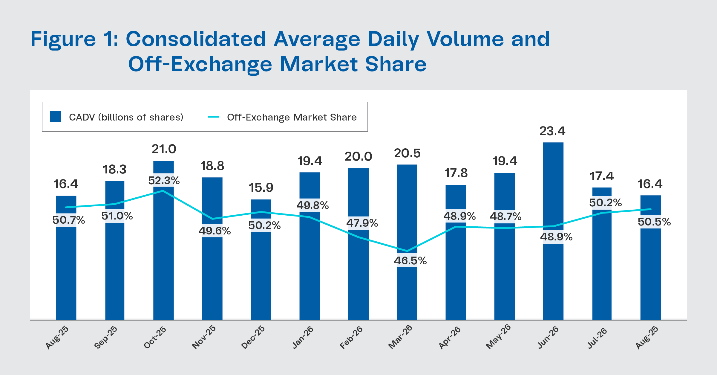 https://cdn.craft.cloud/9fb2ef98-fcc6-431d-b09d-d12ff28cf0f0/assets/Exchange-Highlights/2026/August/Figure-1-Consolidated-Average-Daily-Volume-and-Off-Exchange-Market-Share.png