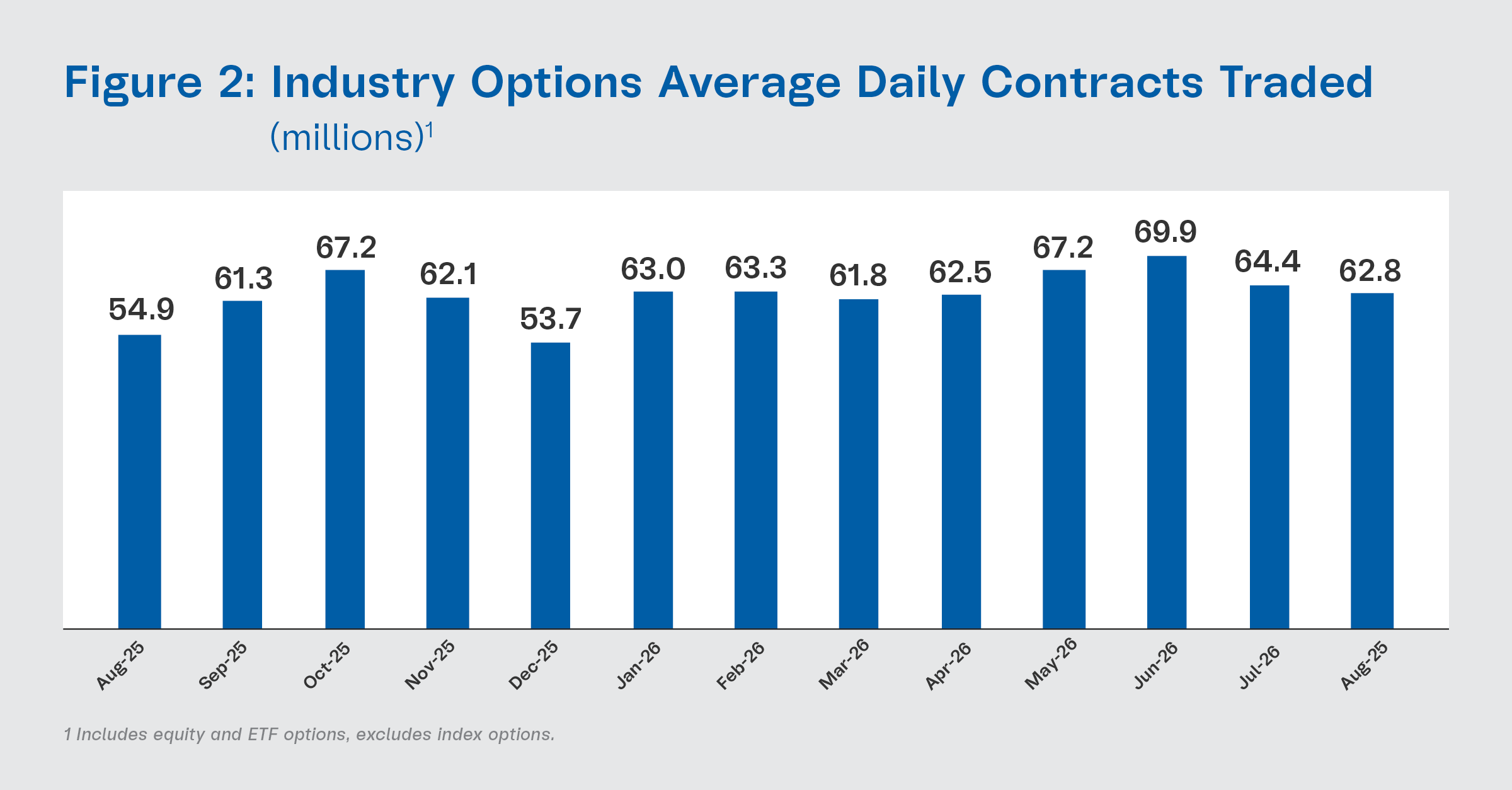 https://cdn.craft.cloud/9fb2ef98-fcc6-431d-b09d-d12ff28cf0f0/assets/Exchange-Highlights/2026/August/Figure-2-Industry-Options-Average-Daily-Contracts-Traded-in-millions.png