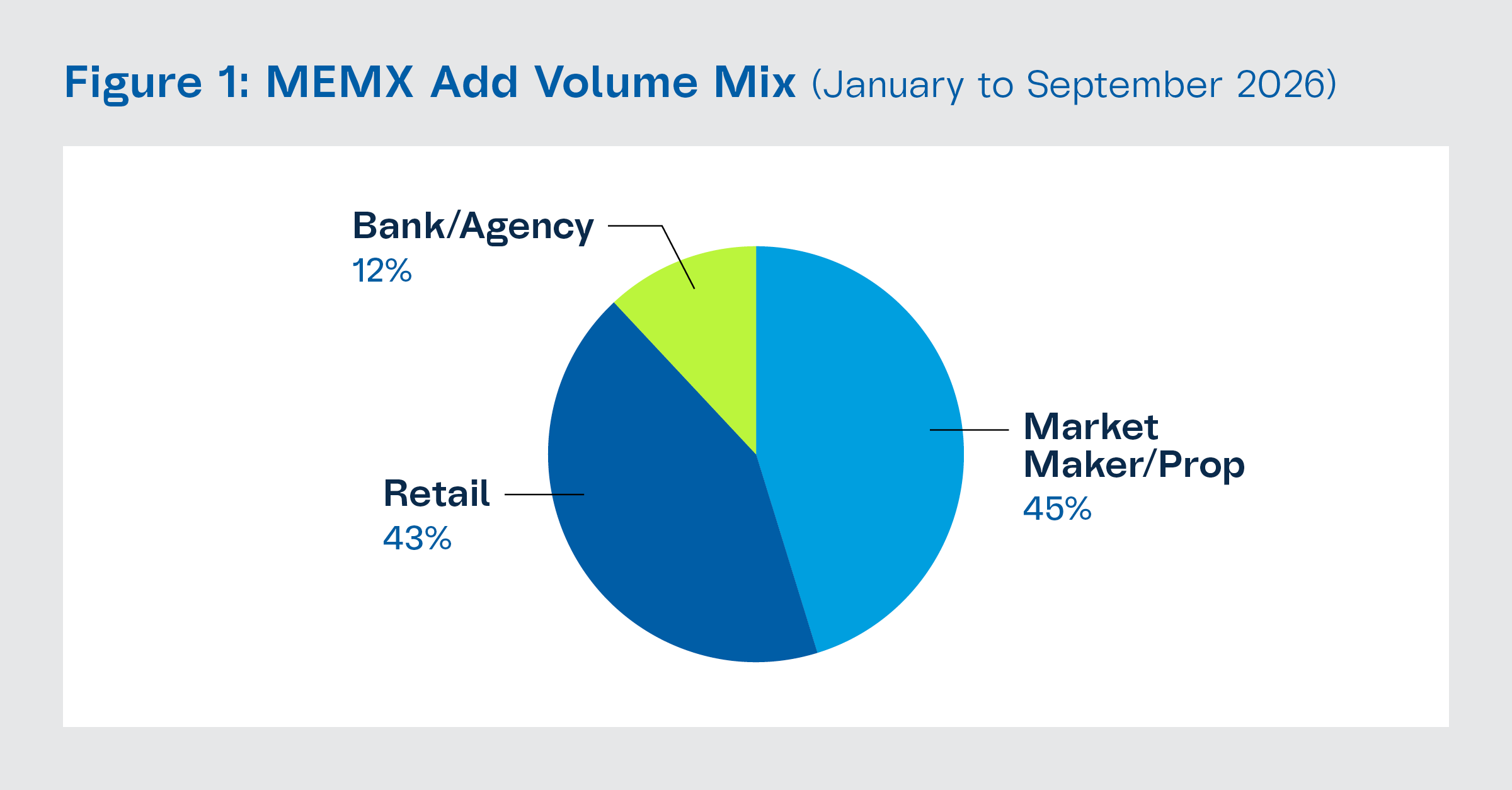 https://cdn.craft.cloud/9fb2ef98-fcc6-431d-b09d-d12ff28cf0f0/assets/Exchange-Highlights/2026/September/Figure-1-MEMX-Add-Volume-Mix-January-to-September-2026.png