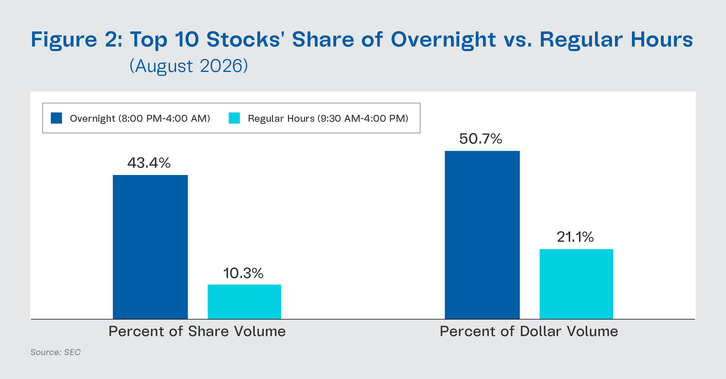 https://cdn.craft.cloud/9fb2ef98-fcc6-431d-b09d-d12ff28cf0f0/assets/Exchange-Highlights/2026/September/Figure-2-Top-10-Stocks-Share-of-Overnight-vs.-Regular-Hours-August-2026.png