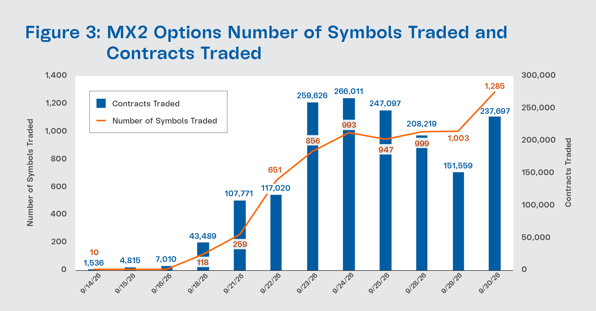 https://cdn.craft.cloud/9fb2ef98-fcc6-431d-b09d-d12ff28cf0f0/assets/Exchange-Highlights/2026/September/Figure-3-MX2-Options-Number-of-Symbols-Traded-and-Contracts-Traded.png