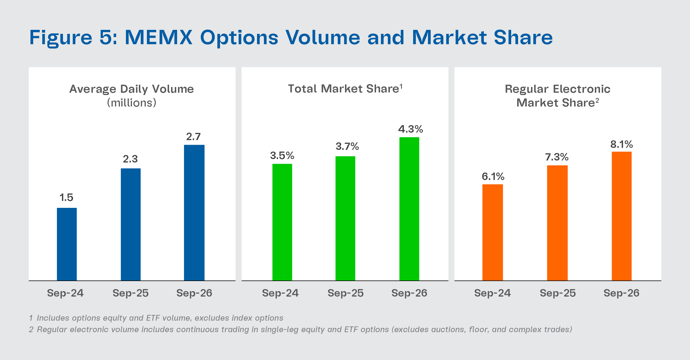 https://cdn.craft.cloud/9fb2ef98-fcc6-431d-b09d-d12ff28cf0f0/assets/Exchange-Highlights/2026/September/Figure-5-MEMX-Options-Volume-and-Market-Share-1.png