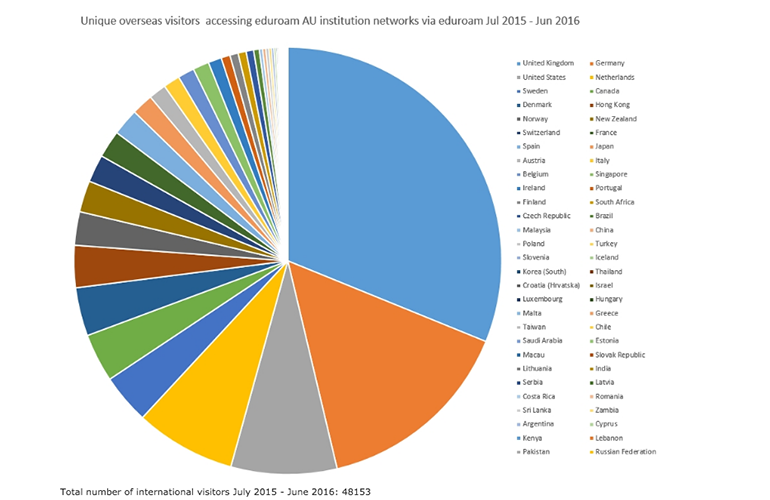 Eduroam AU International Visitors 2015-16