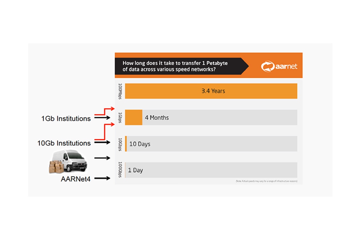 Moving a petabyte of data