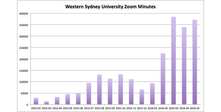 WSU Zoom trends Jan April2016