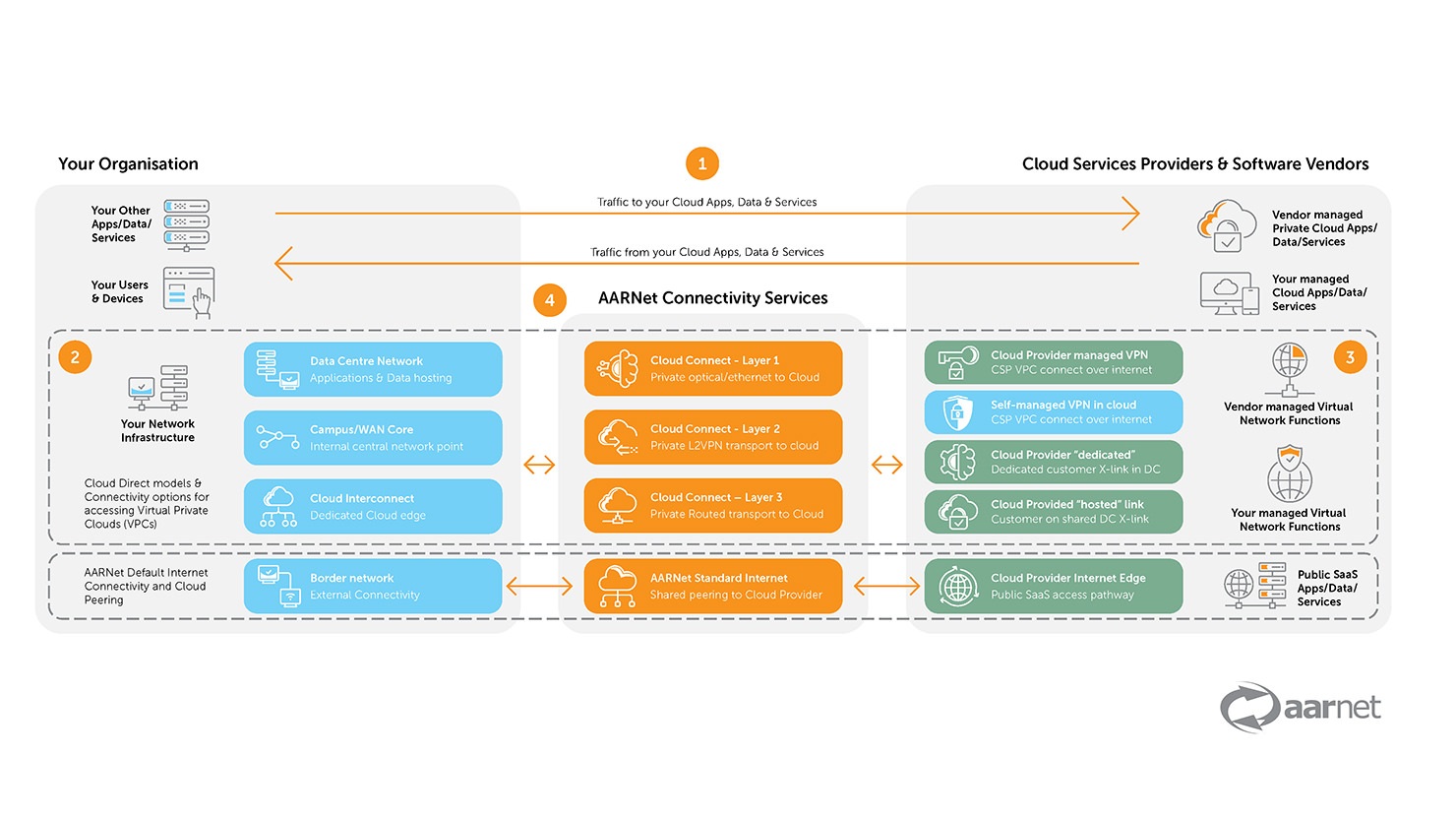 AARNet Cloud Connectivity