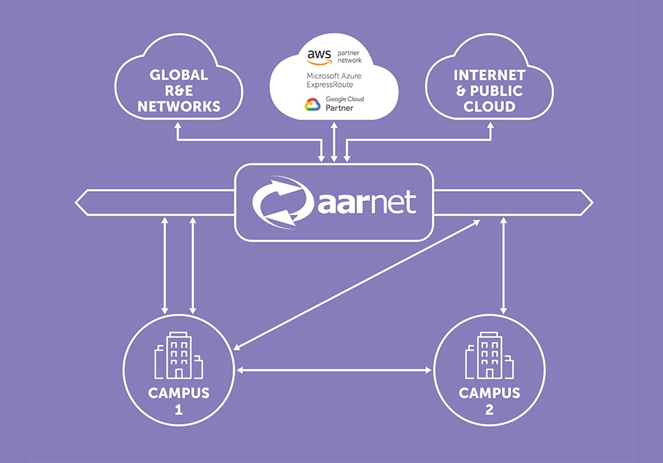 AARNet Resilient network connectivity for K-12 schools