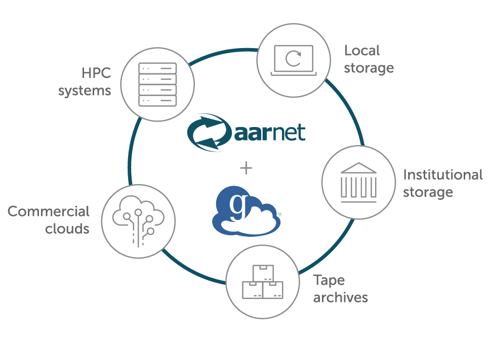 Globus single browser to access data from local storage, institutional storage, tape archives, commercial clouds, HPC systems