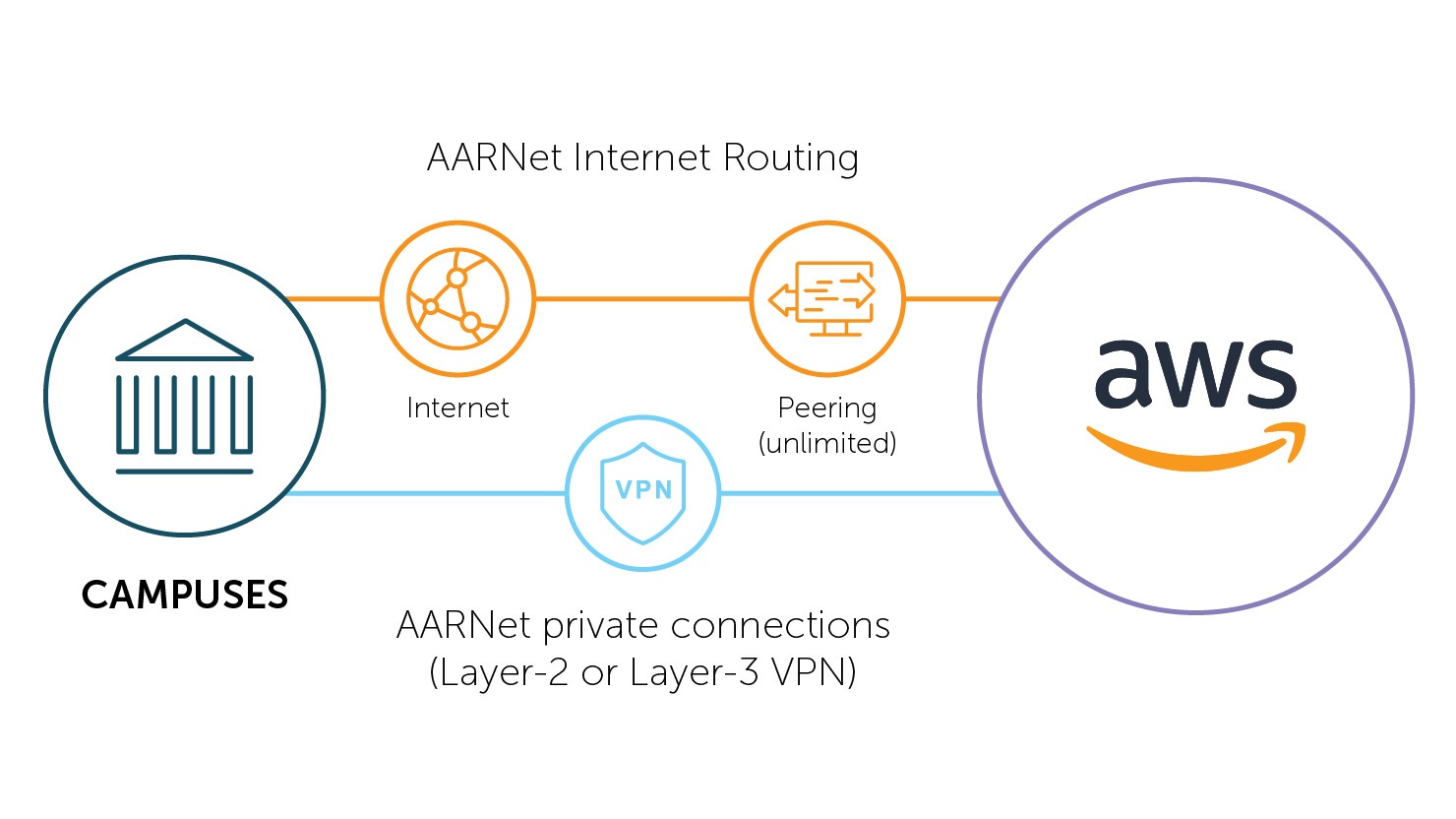 How AARNet connects your campus to Amazon Web Services (AWS) via Direct Connect