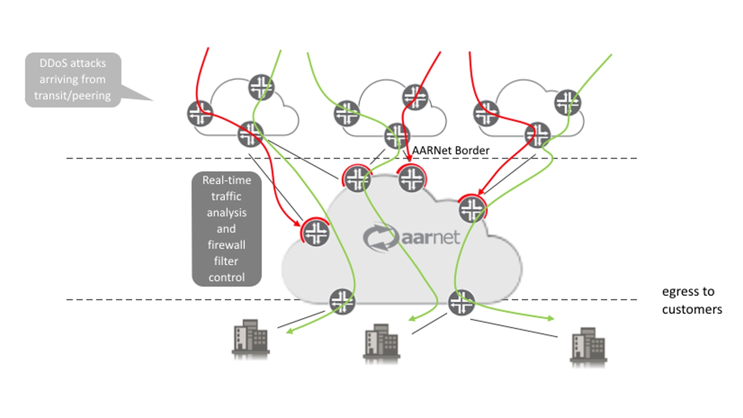 How AARNet DDoS Protection can help your institution