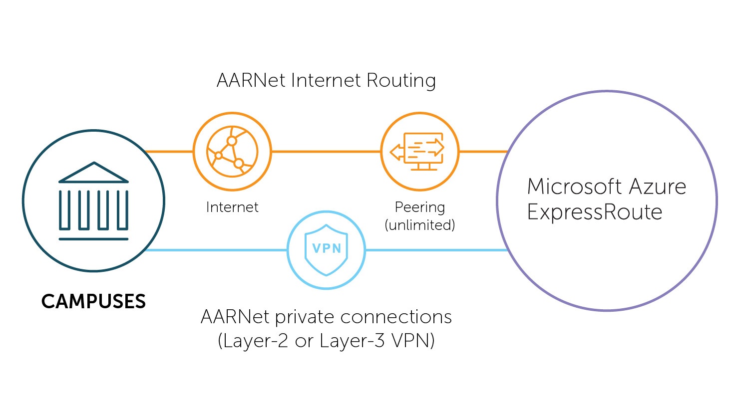 How AARNet connects your campus to Microsoft Azure ExpressRoute