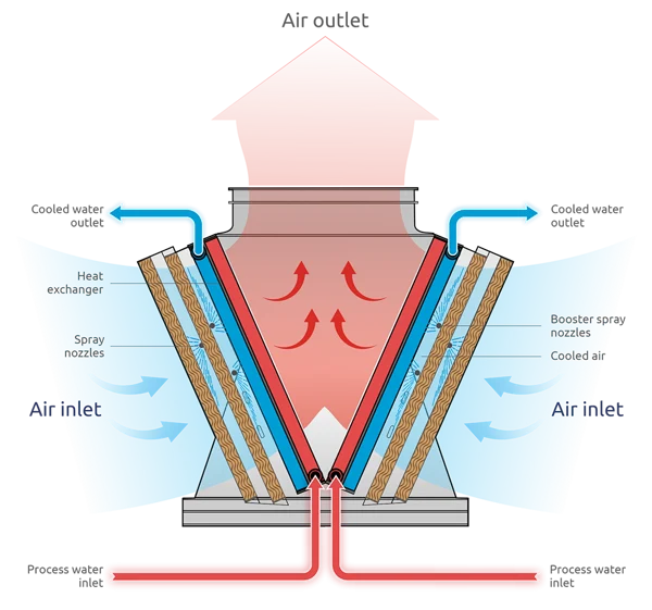 Frigel Ecodry Adiabatic System operating diagram EN
