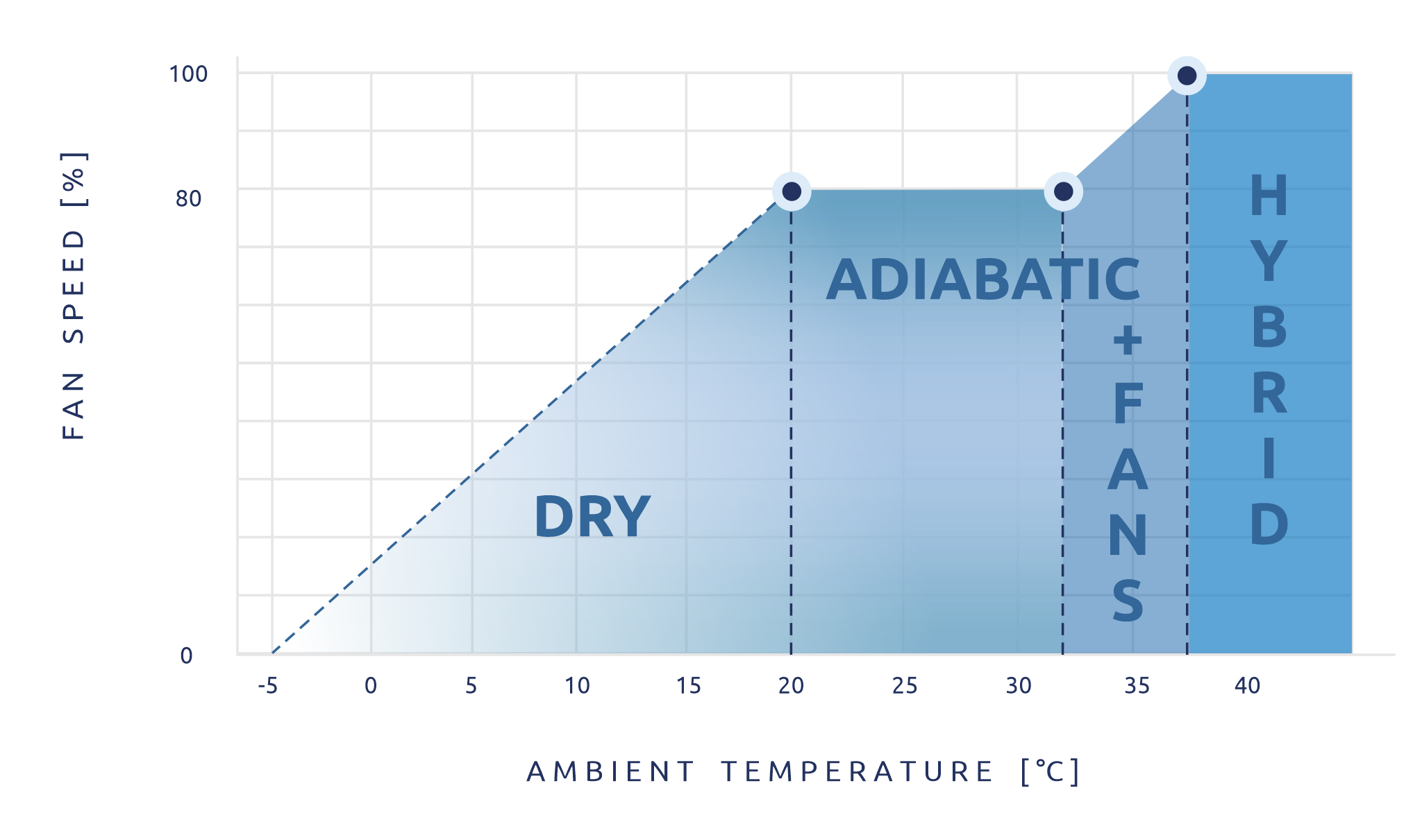 Ecodry 4dk water saving