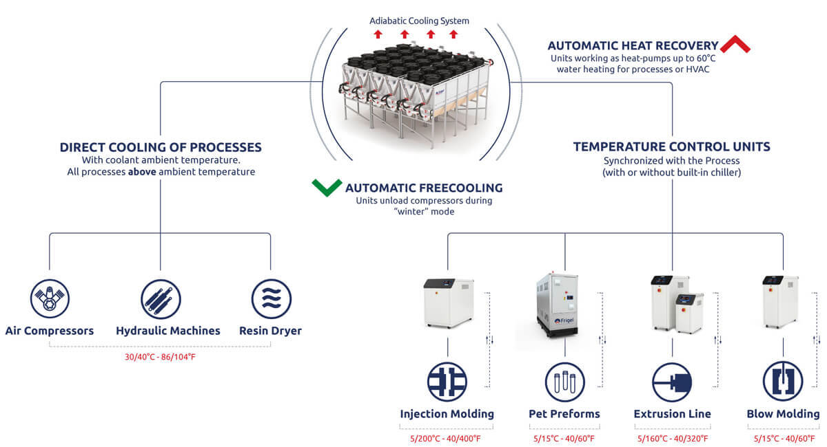 Frige Ecodry System 4 0 Operating Principle
