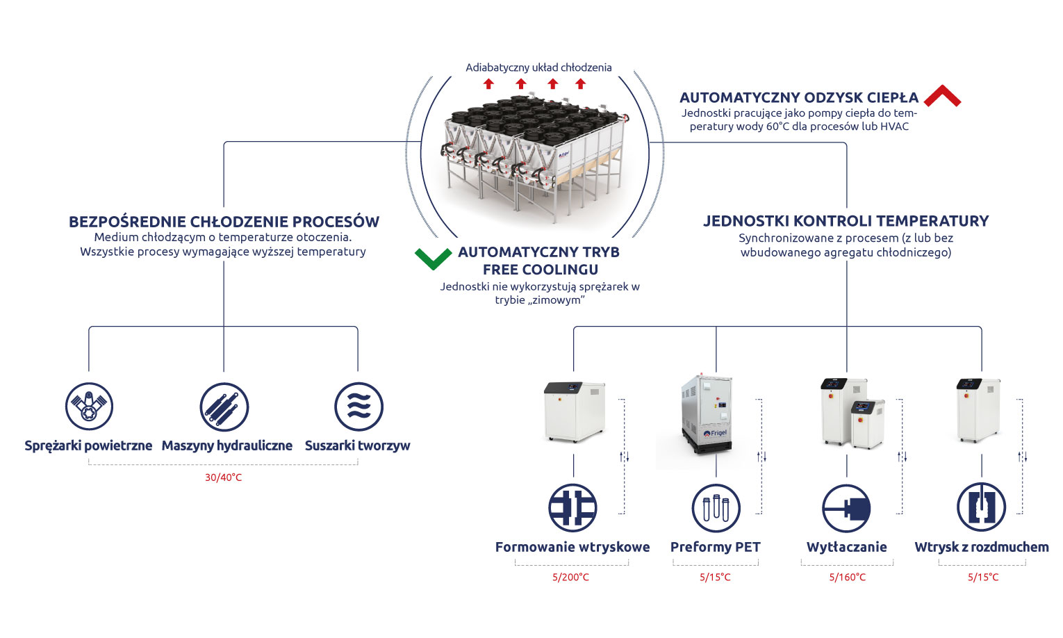 Frigel system ecodry 4 0
