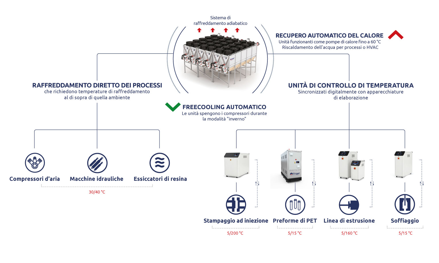Sinottico ecodry system plastica
