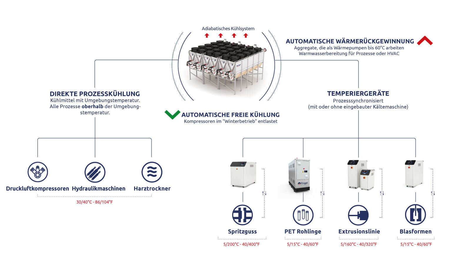 Synoptic ecodry system plastic de