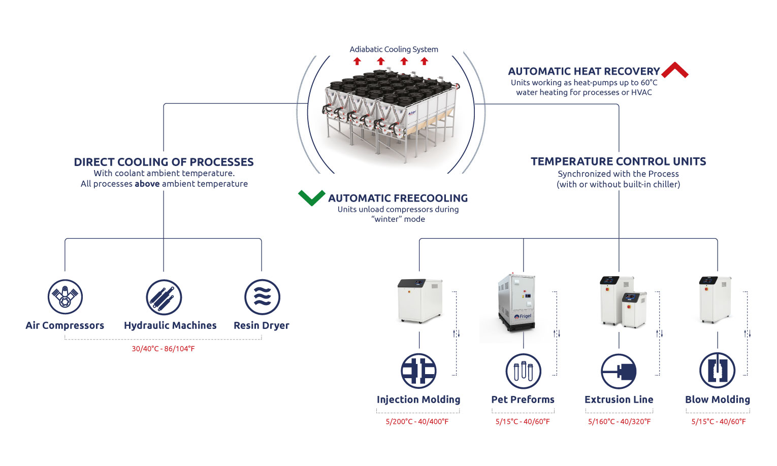 Synoptic ecodry system plastic