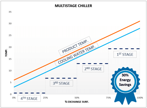 Multistage technology chiller frigel matsui thailand