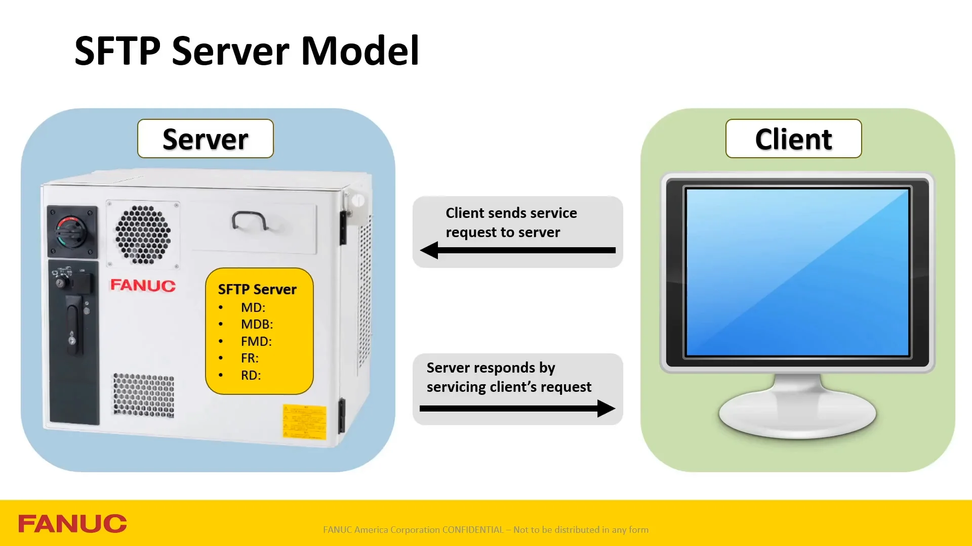 Secure File Transfer Protocol Overview