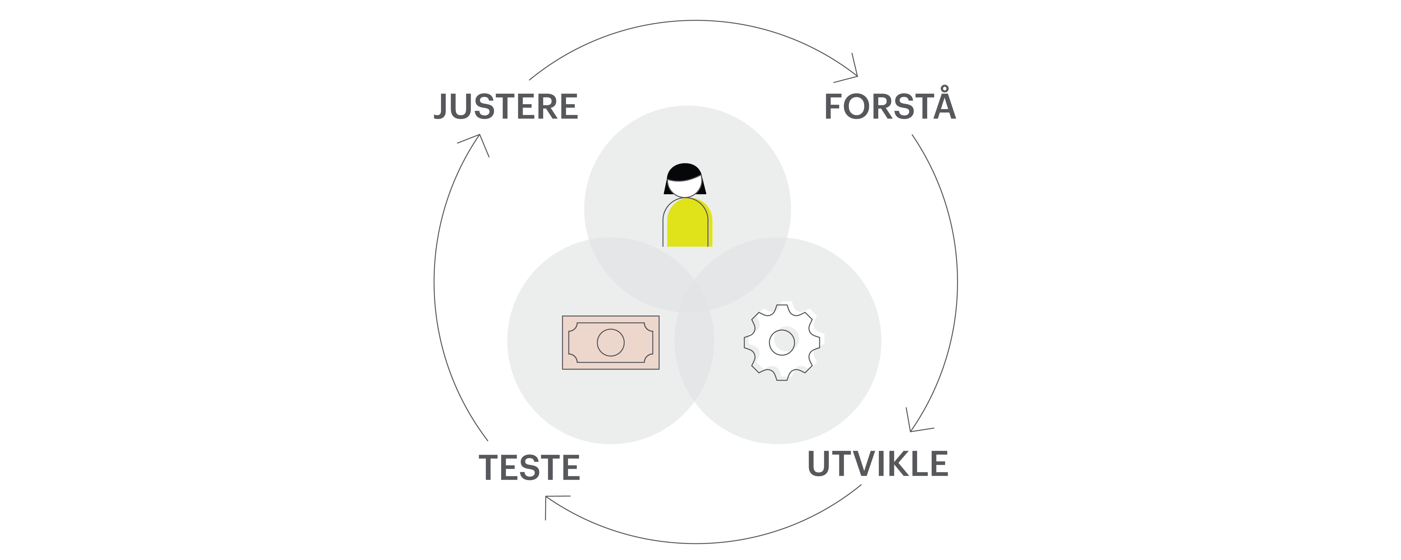 Illustrasjon som beskriver læringsløyfen der man tester, justerer, forstår og utvikler før man gjentar dette igjen og igjen.