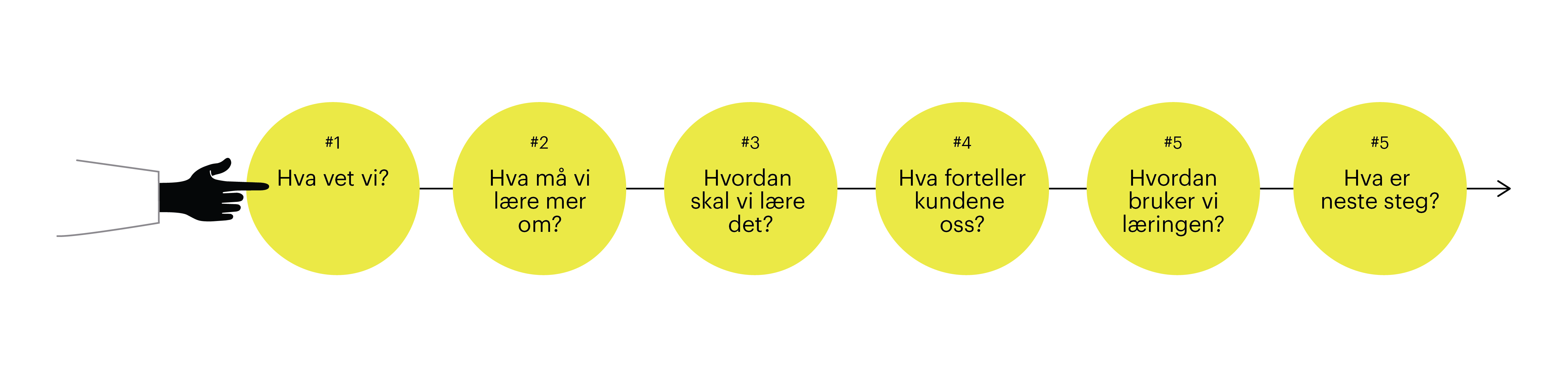 Illustrasjon som viser de fem stegene i Markedsklar-sprinten: Hva vet vi, hva må vi lære mer om, hvordan skal vi lære det, hva forteller kundene oss, hvordan bruker vi læringen og hva er neste steg.