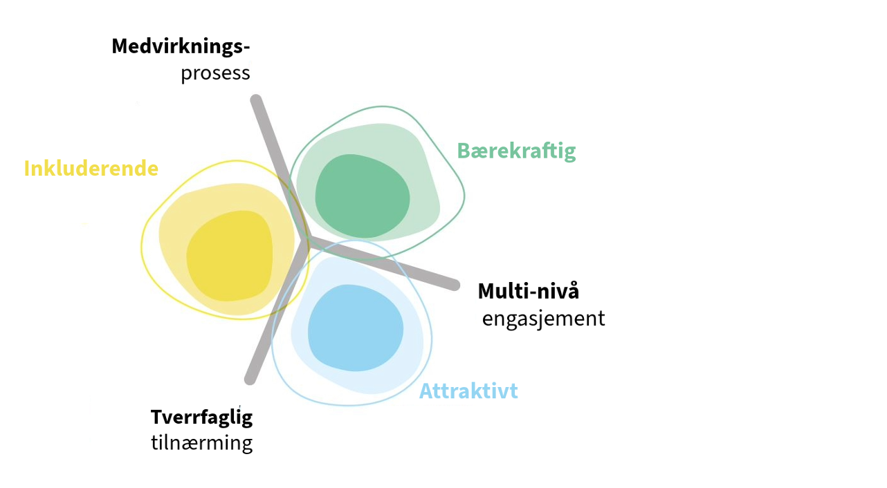 En illustrasjon med tre fargede sirkler som beskriver kjerneverdiene til New European Bauhaus: inkluderende, bærekraftig og attraktiv/vakker. På tvers av disse går det tre linjer som symboliserer arbeidsprinsippene medvirkning, tverrfaglighet og multi-nivå engasjement.