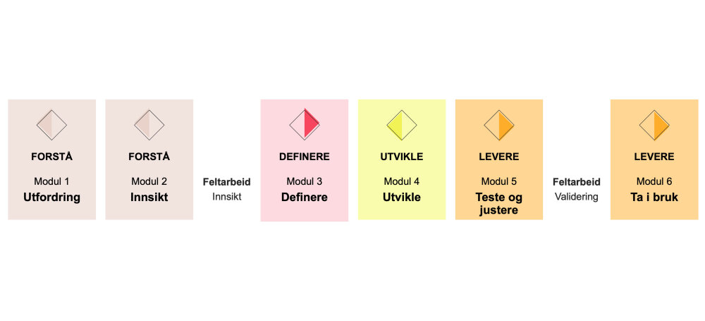 En illustrasjon over de seks modulene i kurset. Beskrivelse av de ulike modulene følger i teksten lenger ned.