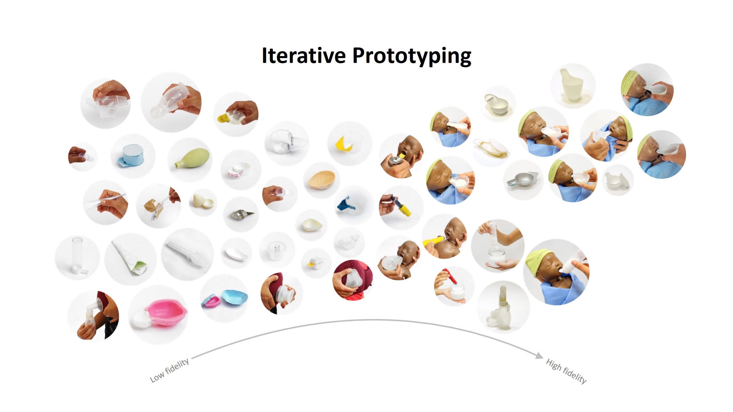 En illustrasjon med bilder av en stor mengde ulike prototyper plassert langs en akse fra "low fidelity" til "high fidelity".