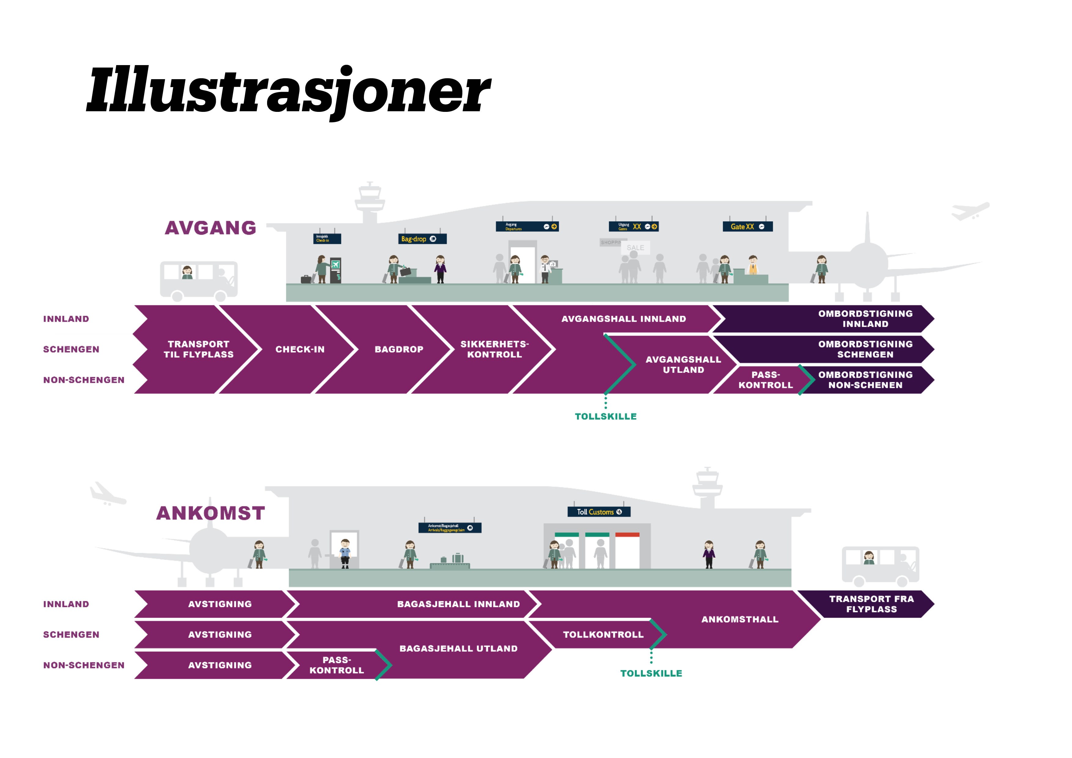 En illustrasjon av brukerreiser ved avgang og ankomst, avhengig av hvorvidt reisen er innland, schengen eller non-schengen.