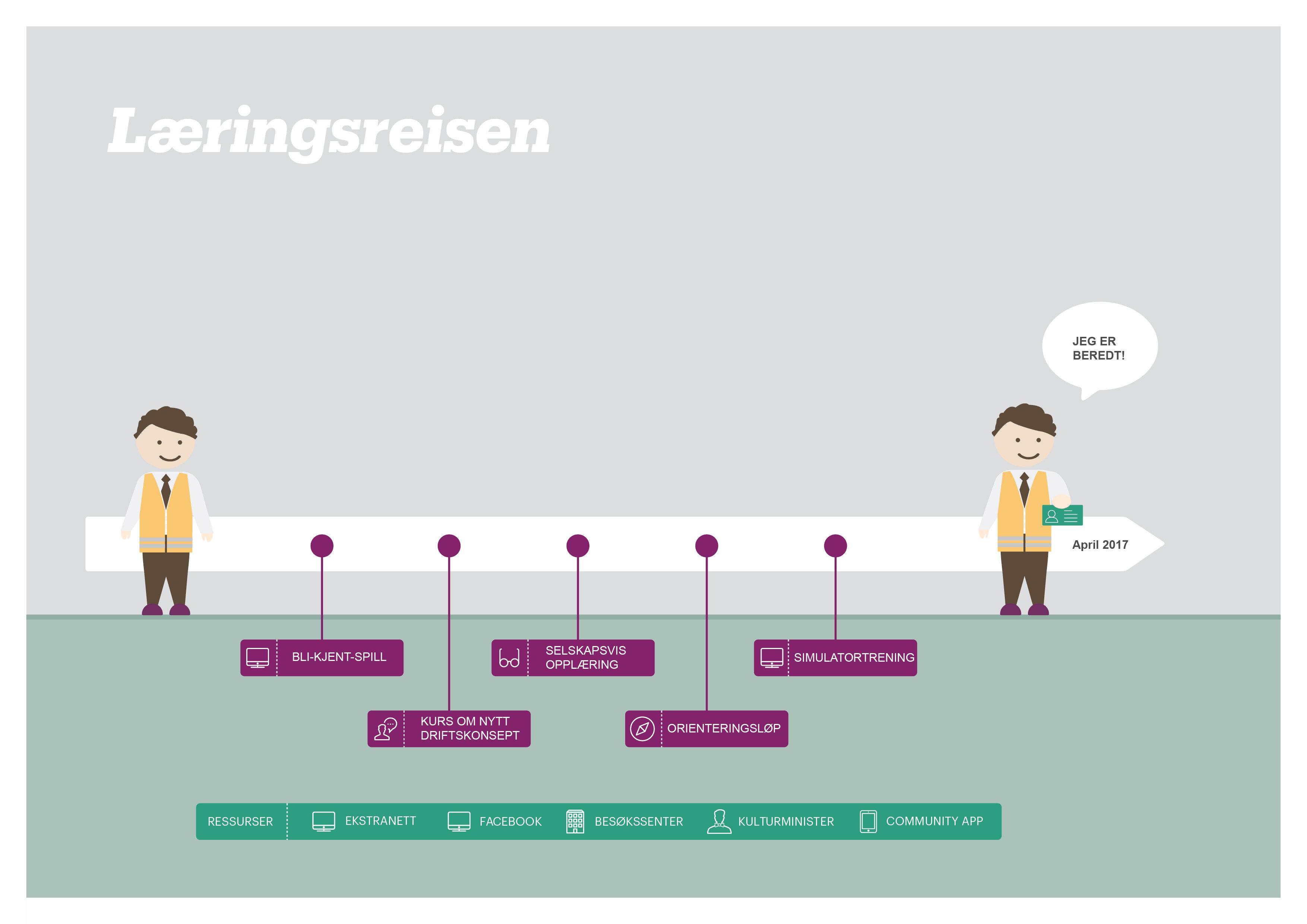 Illustrasjon av et forløp med flere markerte milepæler ("læringsreisen"). En smilende mann står i hver ende av pilen som symboliserer forløpet. Ved pilens ende har han en snakkeboble som sier: "jeg er beredt!".