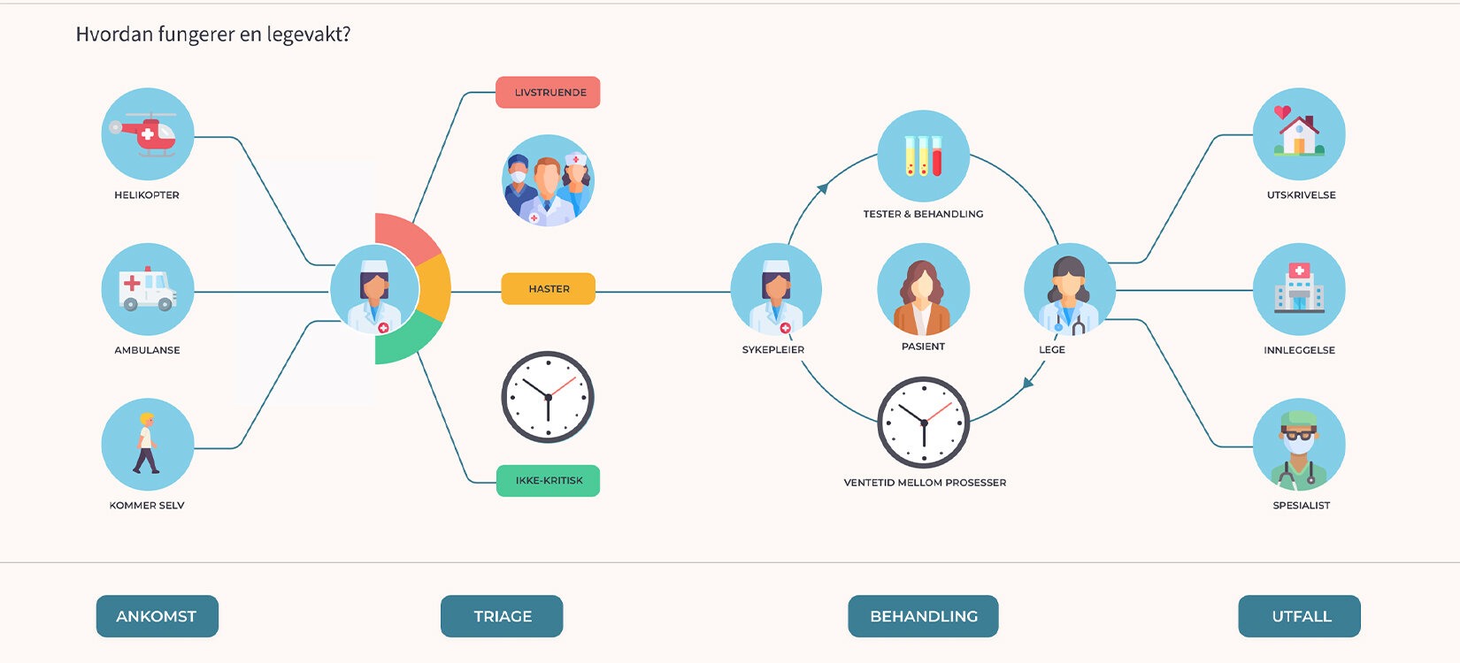 Bildet viser flytskjema for et pasientforløp på legevakt.