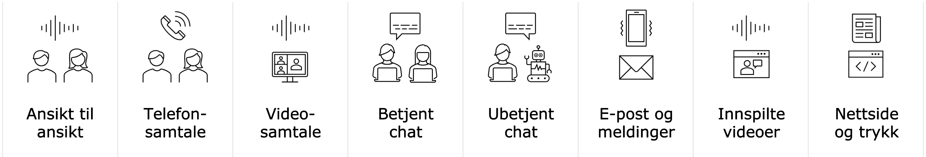 Illustrasjon av de åtte ulike brukssituasjoner der språkteknologi kan bidra til bedre kommunikasjon: Ansikt til ansikt, telefonsamtale, videosamtale, betjent chat,ubetjent chat, e-post og meldinger, innspilte videoer, nettside og trykk.