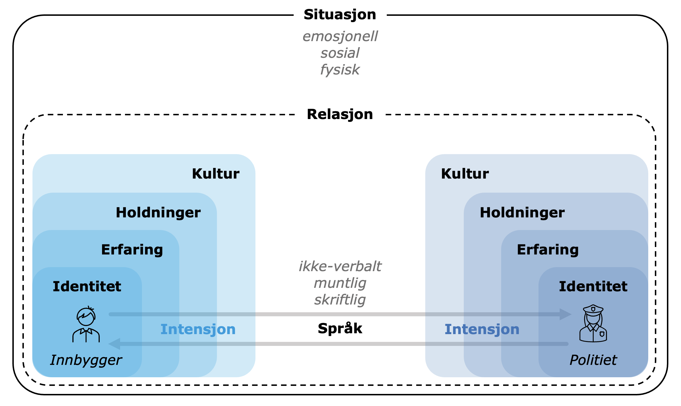 Illustrasjon som viser hvordan forståelse påvirkes av både identitet, erfaring, holdninger og kultur hos både innbyggere og politiet.