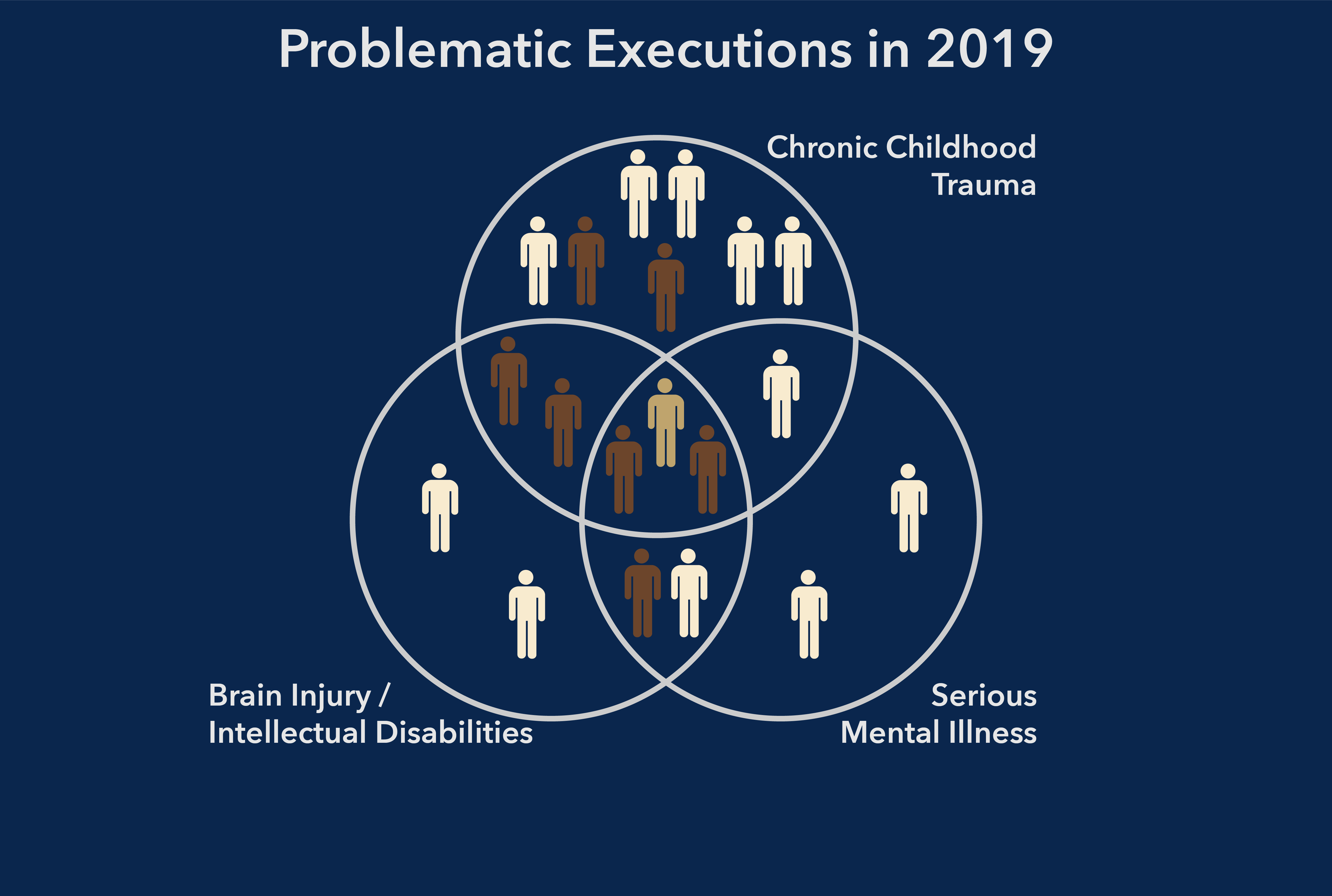 Venn diagram of impairments of people executed in 2019