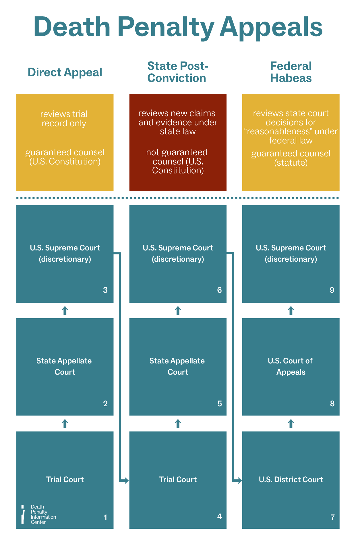 Capital appeals typically go through three stages: direct appeal (reviewing the trial record), state post-conviction (analyzing new evidence and claims, such as official misconduct or ineffective assistance of counsel) under state law, and federal habeas (reviewing state court decisions under federal law). Within each stage, the appeal moves from a trial court, to an appeals court, to the U.S. Supreme Court (discretionary). Prisoners are guaranteed attorneys on direct appeal and federal habeas, but not state post-conviction.