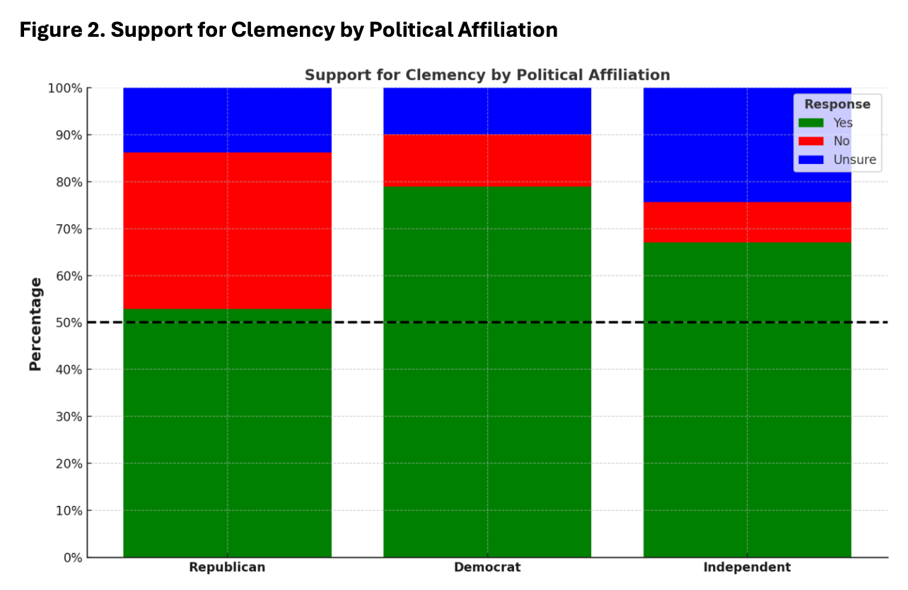 Chart of responses, Support for Clemency by Political Affiliation.