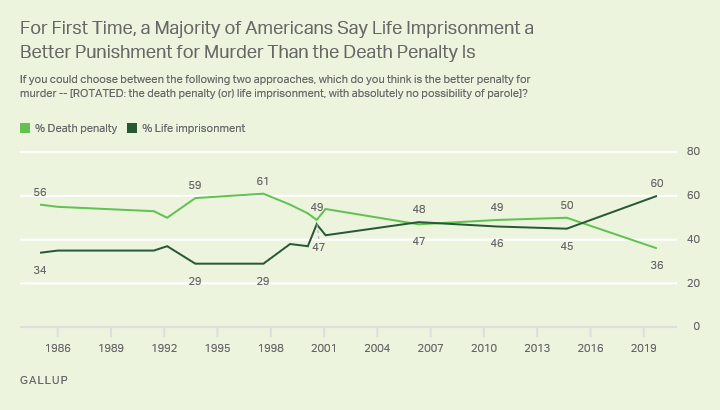 Gallup poll results