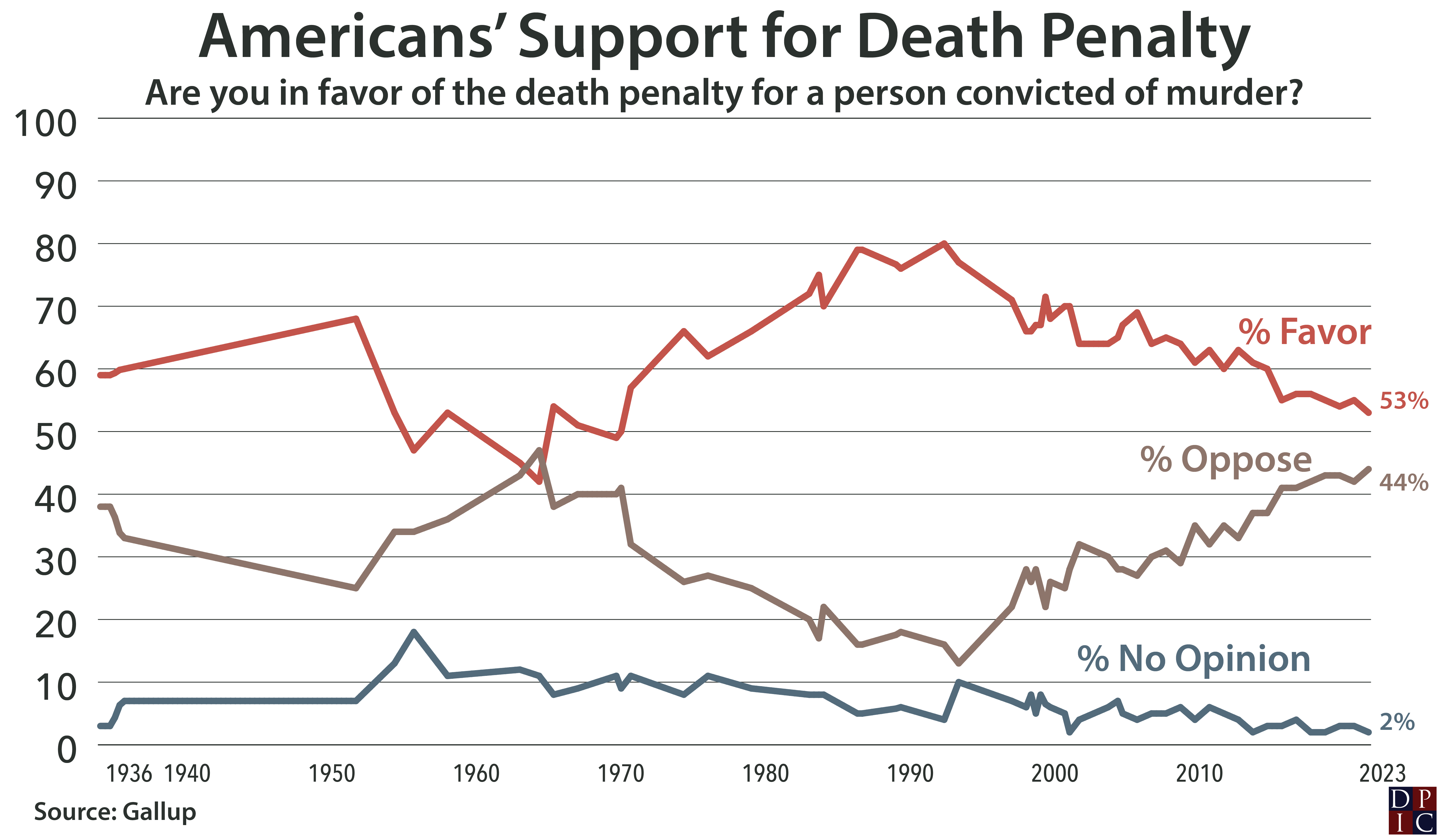 Graph illustrating Gallup question 'Are you in favor of the death penalty for a person convicted of murder?' showing 53% support, 44% oppose, 2% no opinion. Complete table available from Gallup https://news.gallup.com/file/poll/513845/2023_11_6%20Death%20Penalty.pdf