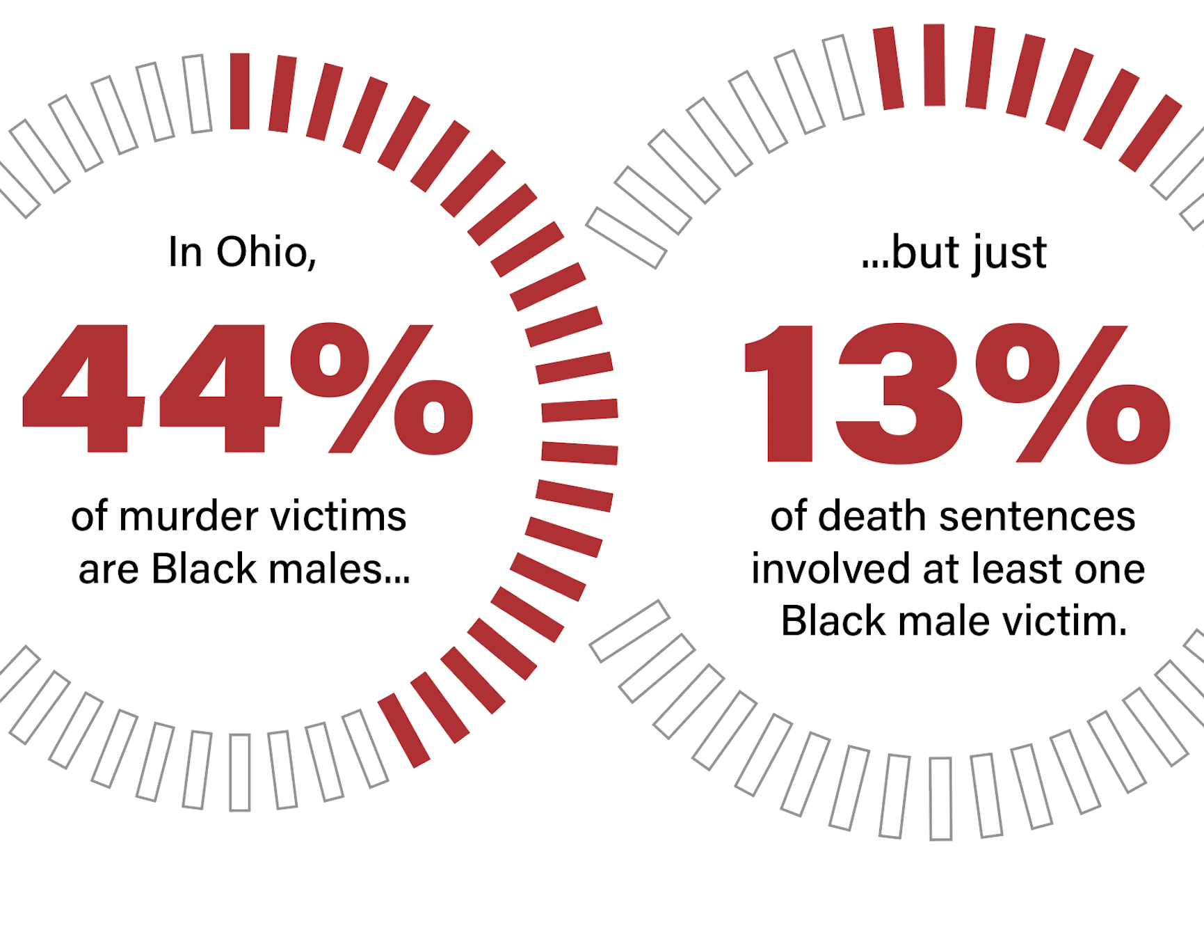 Graphic that reads "In Ohio, 44% of murder victims are Black males, but just 13% of death sentences involved at least one Black male victim."