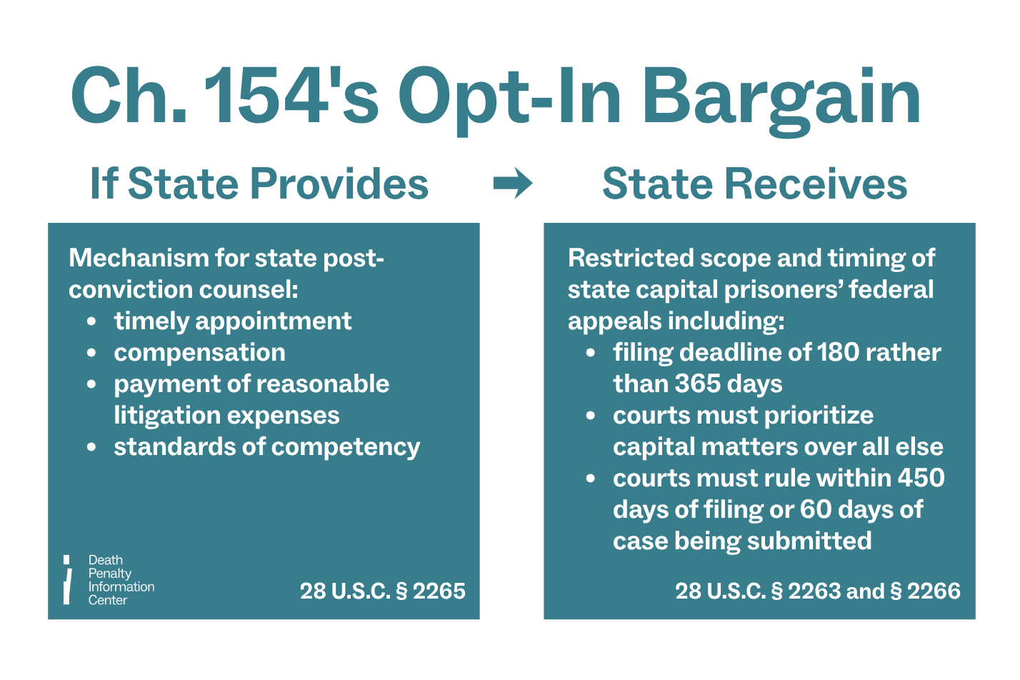 Chapter 154's opt-in bargain holds that if the state provides a mechanism for the timely appointment, compensation, payment of reasonable litigation expenses, and standards of competency for state post-conviction counsel, the state will receive restricted scope and timing of state capital prisoners' federal appeals including a filing deadline of 180 rather than 365 days, a federal court mandate to prioritize capital matters over all else, and a deadline for federal courts to rule within 450 days of filing or 60 days of the case being submitted.