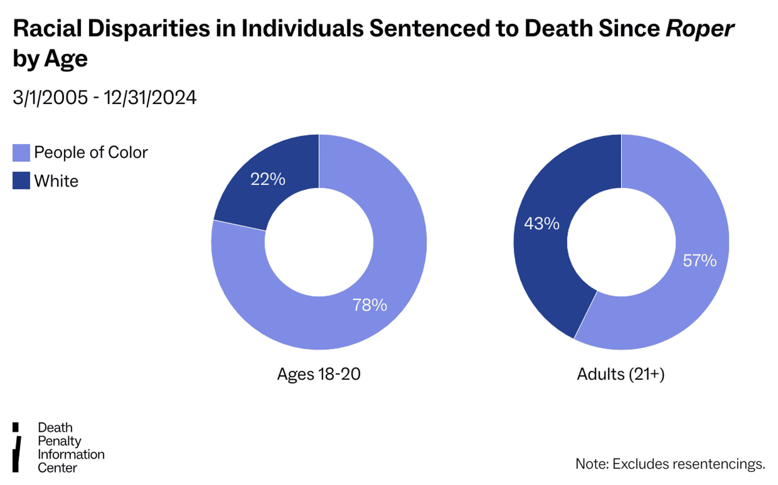 Death Role New Analysis: How Race Affects Capital Charging and Sentencing of 18 ...