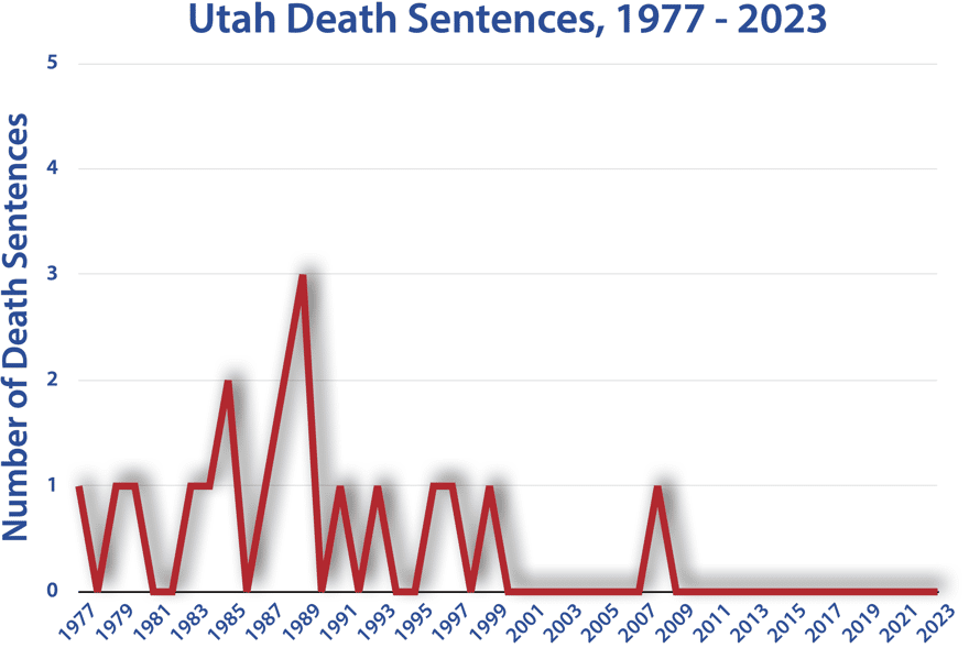 Utah | Death Penalty Information Center