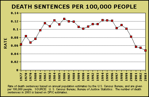 Rate of Death Sentencing at Its Lowest Point Since Reinstatement