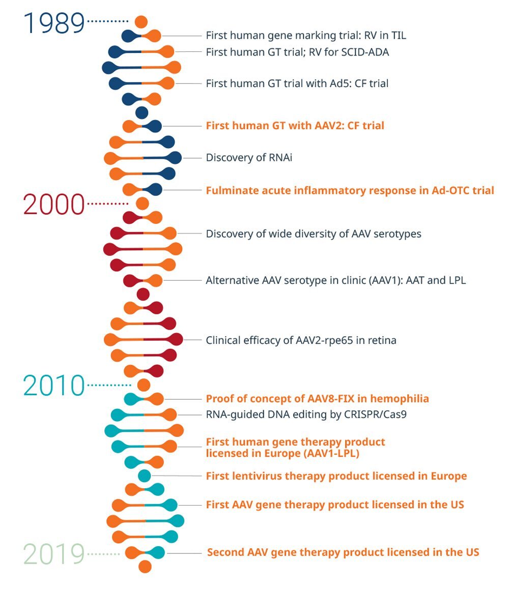 UQ Med Ed In GEN Euity Medicine History of Gene therapy