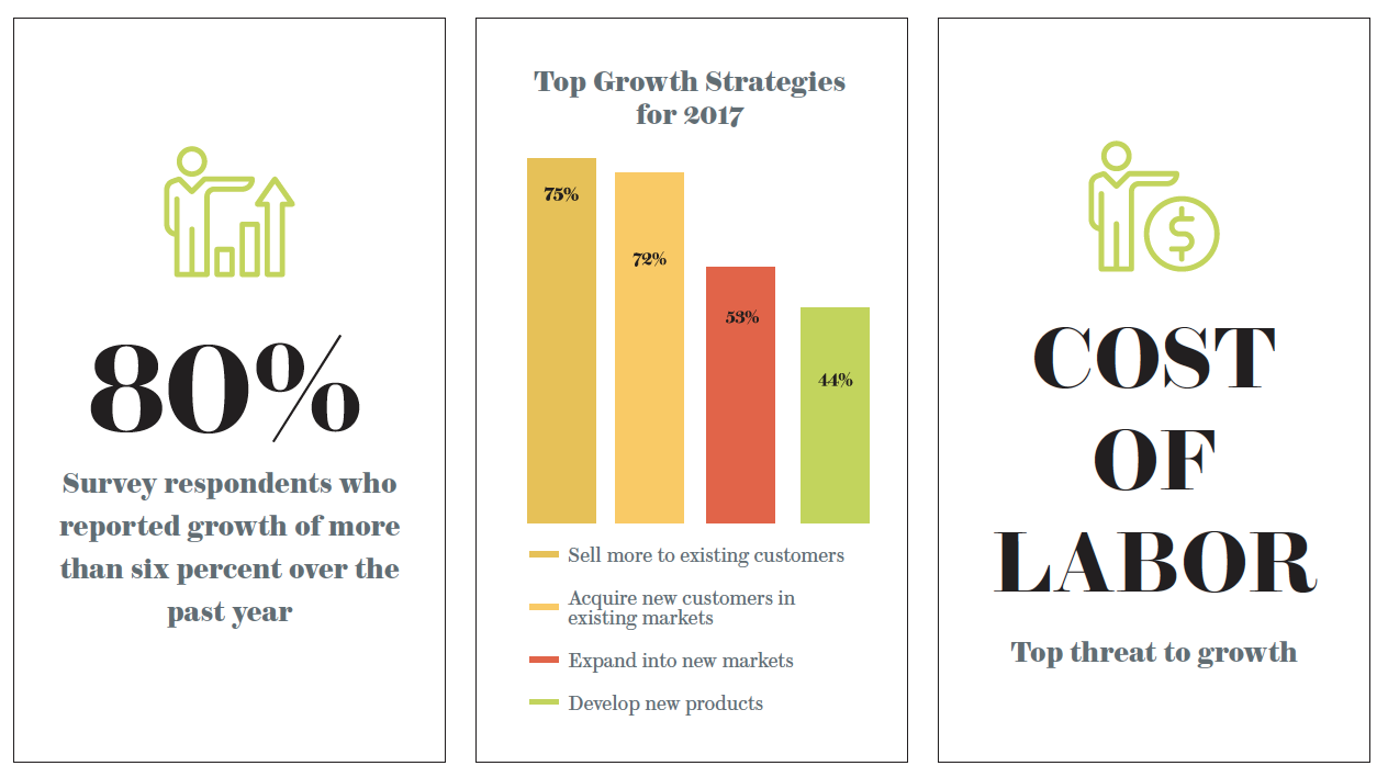 Food And Beverage Growth Stats