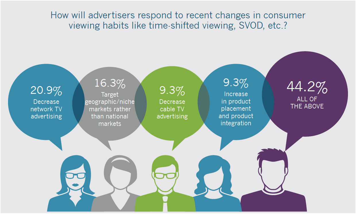 How Advertisers Respond