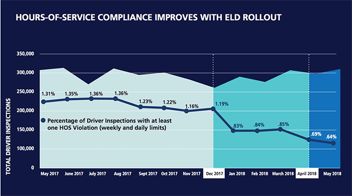 Hours of Service Compliance Graph