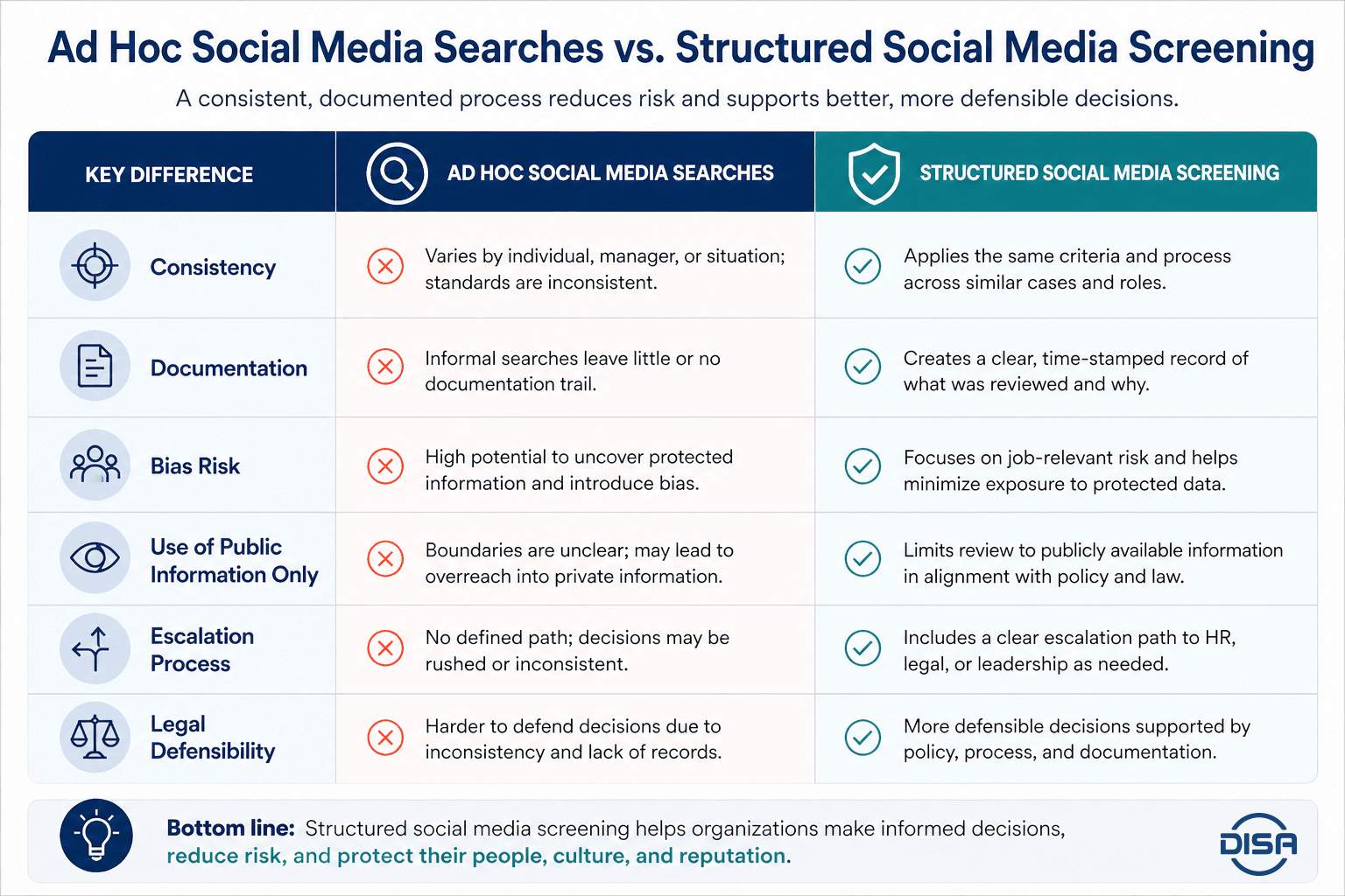Ad Hoc Social Media Searches vs. Structured Social Media Screening