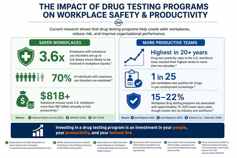 The Impact of Drug Testing Programs on Workplace Safety & Productivity